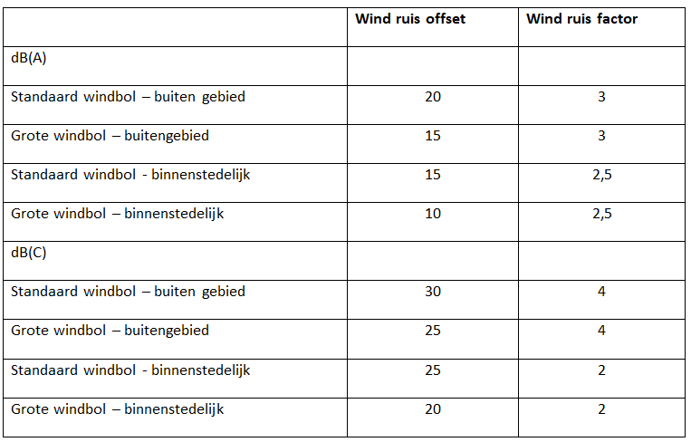 Tabel_5_wind_ruis_off_set_wind_ruis_factor.png
