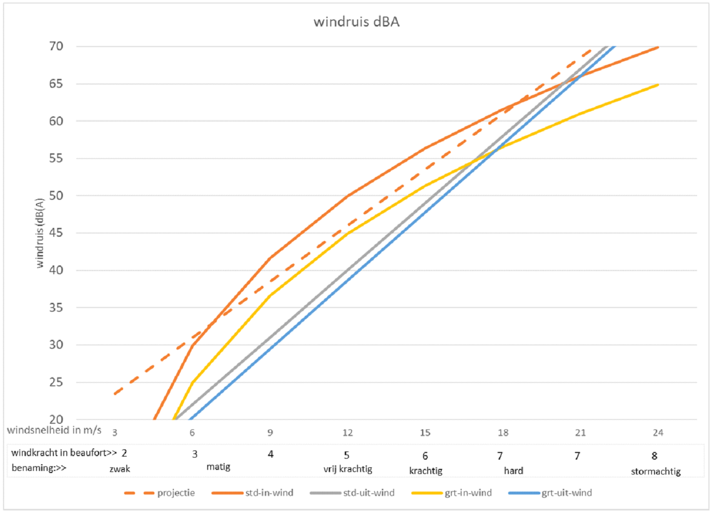 figuur_2_veroorzaakte_windruis_dBA.png