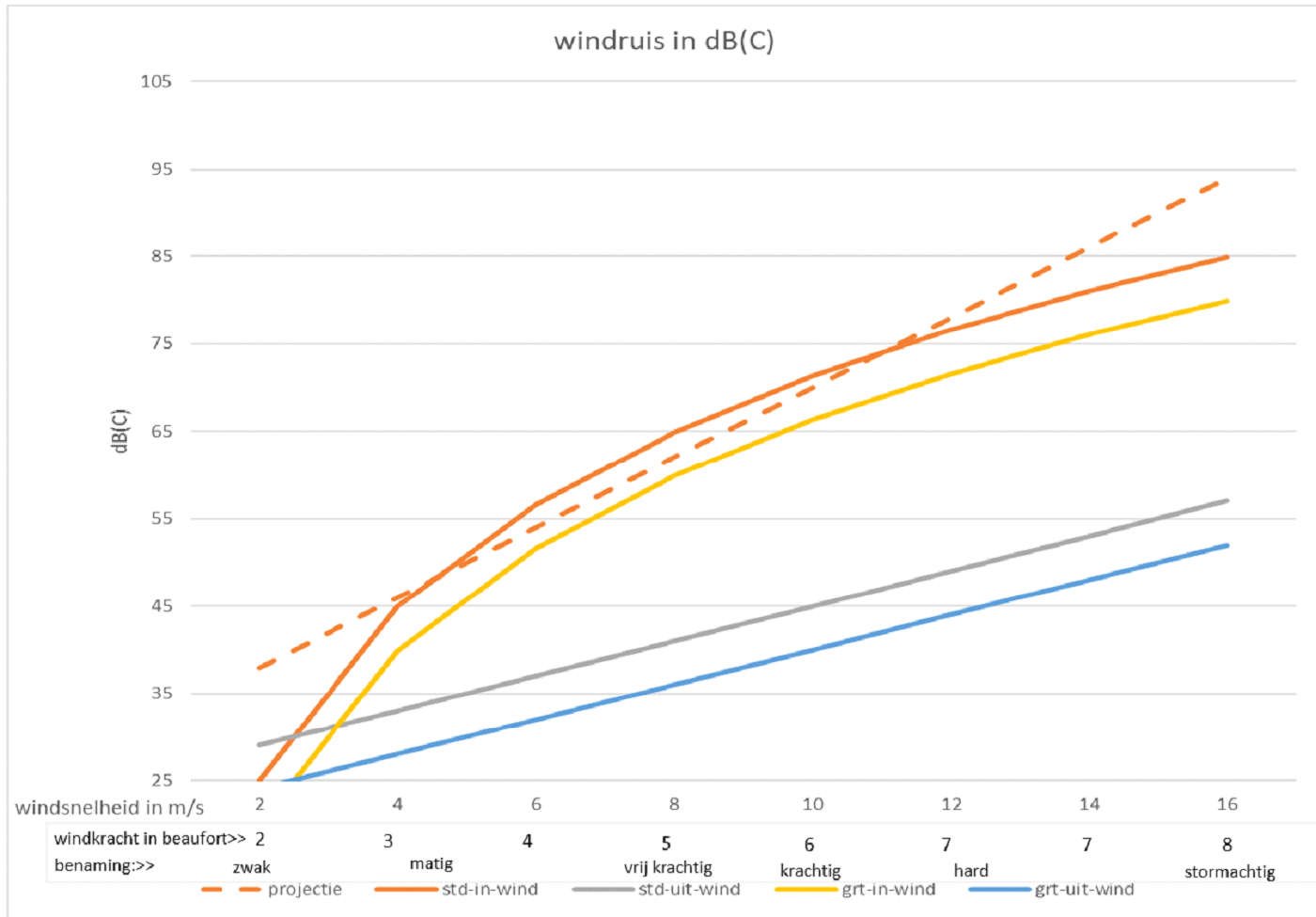 figuur_3veroorzaakte_windruis_dBc.png